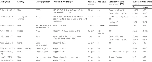 Table 1 Details of the included randomized controlled trials