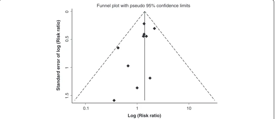 Figure 4 Funnel plot based on the primary outcome.