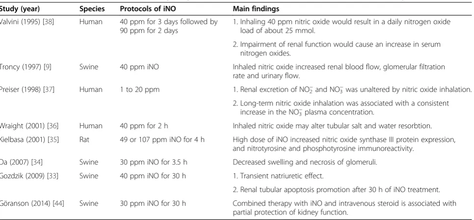 Figure 5 Bubble plot with fitted meta-regression line depictingthe relationship between the risk of renal dysfunction andcumulative dose of inhaled nitric oxide (Ino).