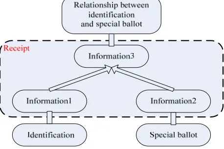 Figure 1. The structure of the information1, information2 and information3. 