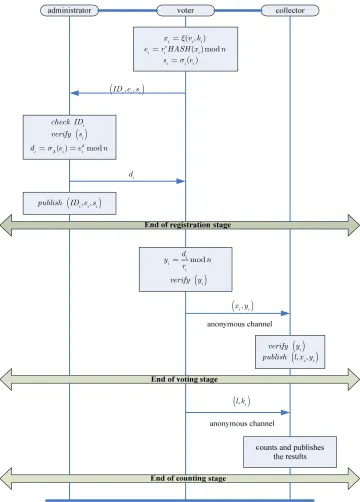 Figure 2.  FOO voting protocol
