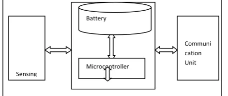 Fig. 1 Components of Sensor The sensor nodes are small devices that consist of four basic components 1) sensing subsystem, 2) processing subsystem, 3) wireless communication subsystem 4) energy supply subsystem