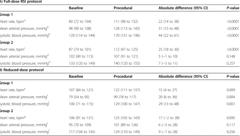 Table 2 The haemodynamic response to laryngoscopy and tracheal intubation in patients anaesthetised usingetomidate/suxamethonium (Group 1) and fentanyl/ketamine/rocuronium (Group 2), stratified by dose administered