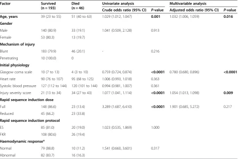 Table 3 Univariate and multivariate analysis of factors associated with mortality in 261 injured patients undergoingpre-hospital rapid sequence induction of anaesthesia by a helicopter emergency medicine service