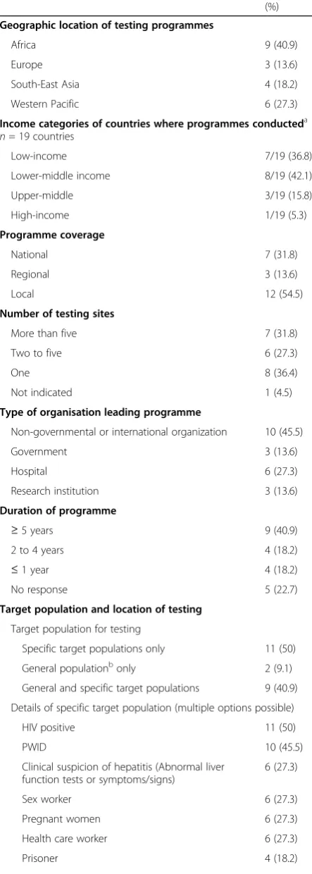 Table 1 Characteristics of 22 viral hepatitis testing programmes