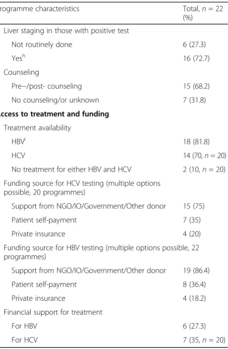 Table 1 Characteristics of 22 viral hepatitis testing programmes(Continued)