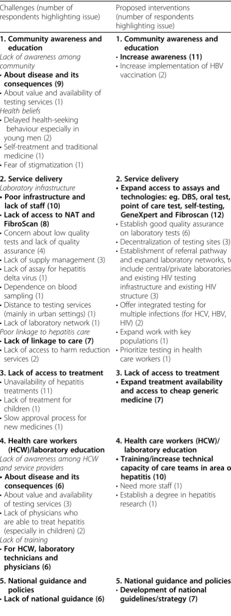 Table 3 Key challenges in access to and scale-up of viralhepatitis testing and proposed interventions (Continued)