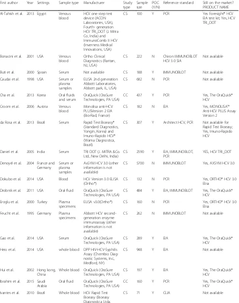 Table 1 Characteristics of studies focused on evaluating diagnostic accuracy of HCV antibody tests