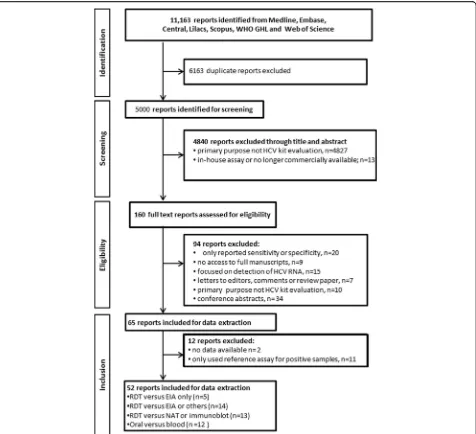 Fig. 1 PRISMA flow diagram outlining study selection examining the diagnostic accuracy of HCV antibody tests