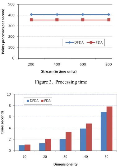 Figure 3.  Processing time 