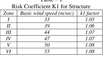 Table – 1 Risk Coefficient K1 for Structure 