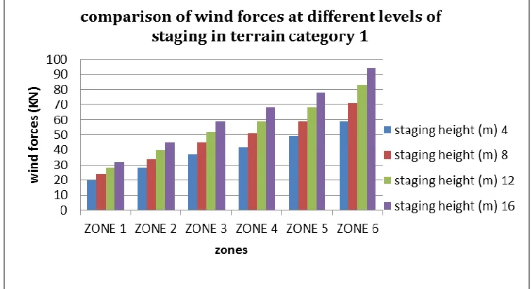 Fig. 5: Variation of Wind Forces in Different Wind Zones of Terrain Category2 
