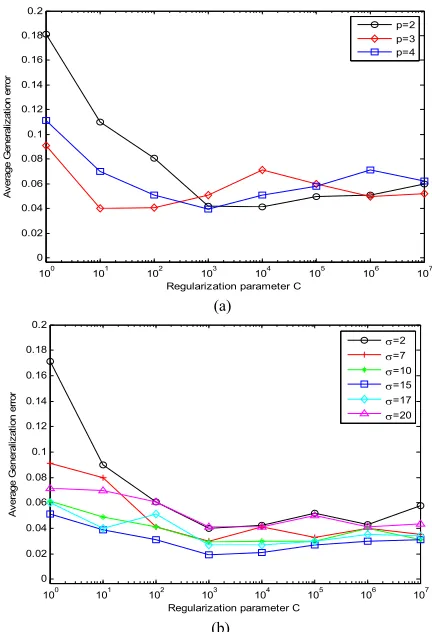 Fig. 1 Plot of average generalization error rate versus regularization parameter C  (c1 �c2) achieved by training TWSVM using (a) a polynomial kernel with orders 2, 3, and 4, and (b) a Gaussian RBF kernel width � =2, 7, 10, 15, 17, 20 by 10-fold validation