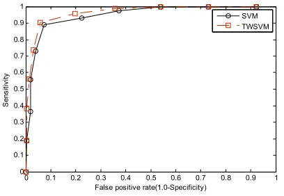 Fig. 2. Roc curves MCS detection by using SVM and TWSVM classifier, where Az (SVM)=0.9586 and Az (TWSVM)=0.9706