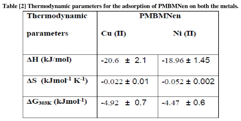 Table: 3 % sorption and % recovery of Cu (II) and Ni (II) ions of real H20 samples for PMBMNen 
