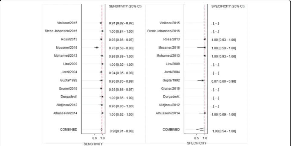 Fig. 2 Forest plot of sensitivities and specificities of the use of DBS samples for detection of hepatitis B-DNA compared to serum samples