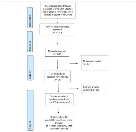 Fig. 3 Prisma flow chart of studies for the systematic review of detection of hepatitis C RNA from DBS samples compared to venous bloodsampling (plasma/serum)