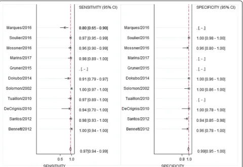 Fig. 4 Forest plot of sensitivities and specificities of the use of DBS samples for detection of hepatitis C-RNA compared to serum samples