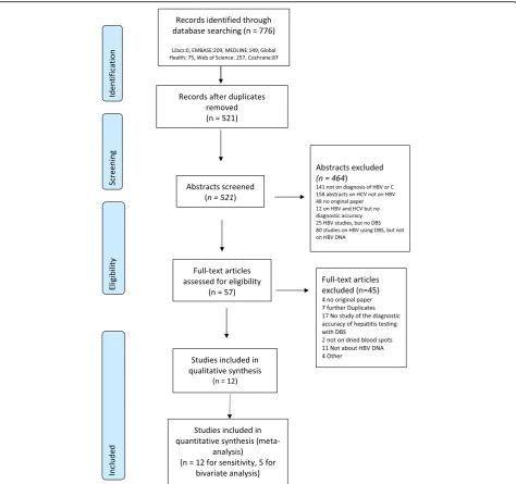 Fig. 1 Prisma flow chart of studies for the systematic review of detection of hepatitis B DNA from DBS samples compared to venous bloodsampling (plasma/serum)