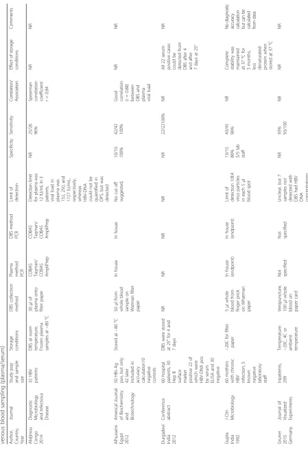 Table 1 Characteristics of studies included in the systematic review of detection of HBV-DNA and update of the systematic review on HCV-RNA from DBS samples compared to
