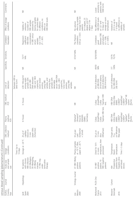 Table 1 Characteristics of studies included in the systematic review of detection of HBV-DNA and update of the systematic review on HCV-RNA from DBS samples compared to