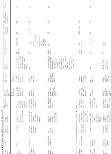Table 1 Characteristics of studies included in the systematic review of detection of HBV-DNA and update of the systematic review on HCV-RNA from DBS samples compared to