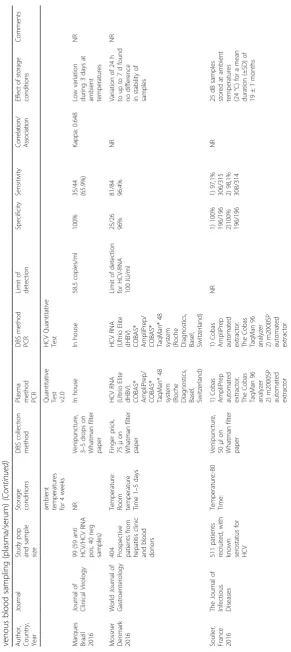 Table 1 Characteristics of studies included in the systematic review of detection of HBV-DNA and update of the systematic review on HCV-RNA from DBS samples compared to