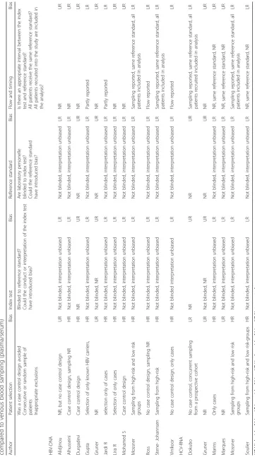 Table 2 Risk of bias in included studies for the systematic review on detection of HBV-DNA and update of the systematic review on detection of HCV-RNA from DBS samples