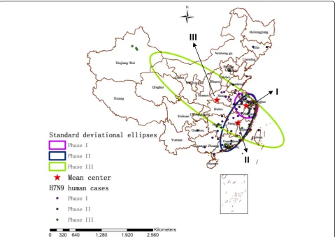 Fig. 3 The mean centers and standard deviational ellipses of A(H7N9) human infections in three distinct phases in China during March 2013 andDecember 2014 (each colored ellipse represents a 1 standard deviation distribution of H7N9 outbreaks)