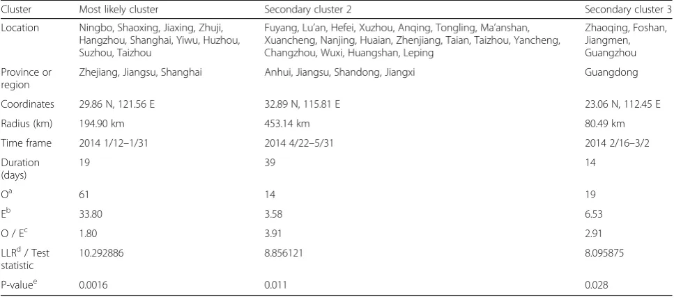 Table 3 Statistically significant spatio-temporal clusters of A(H7N9) human infections in China identified by use of the space-timepermutation scan test with 5-days scanning unit (phase II)