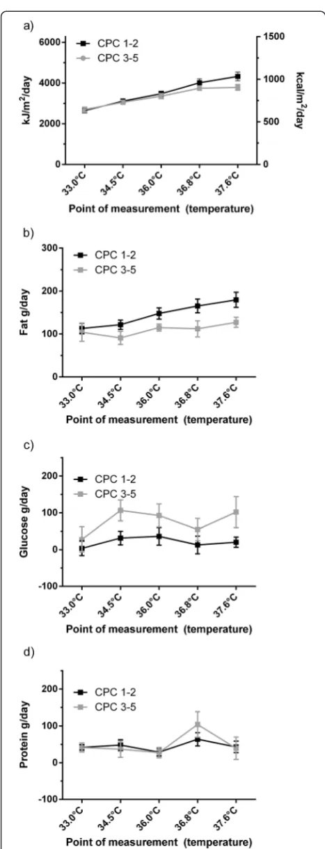 Figure 2 Changes in metabolic variables during the wholestudy period assessed with indirect calorimetry at the definedtime points