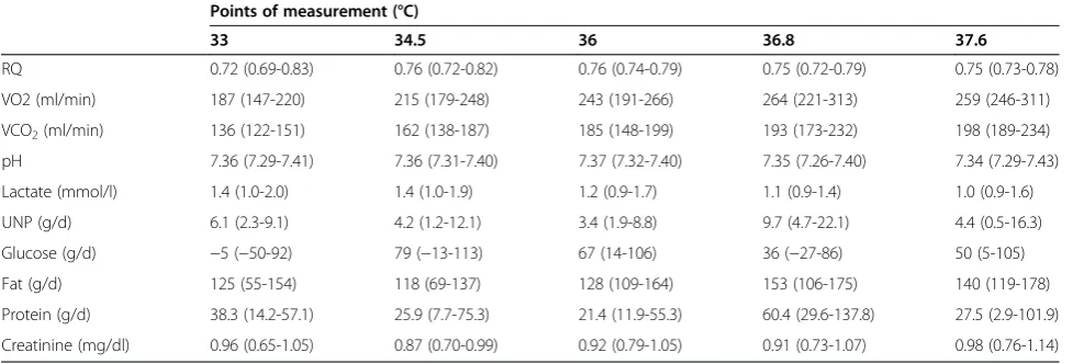 Table 2 Substrate metabolism of all patients at different calorimetric measurement