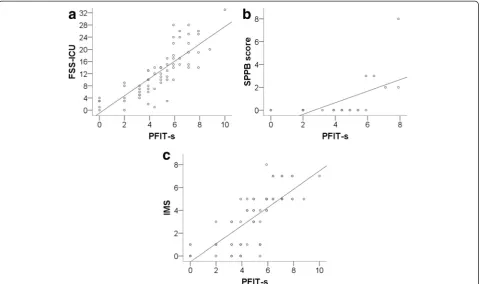 Figure 1 Relationship between physical function in intensive care test scored (PFIT-s) and (a) Functional Status Score for the IntensiveCare Unit (FSS-ICU), (b) Short Physical Performance Battery (SPPB) and (c) ICU mobility scale (IMS) on awakening.