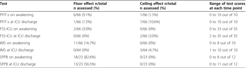 Table 2 Floor and ceiling effects