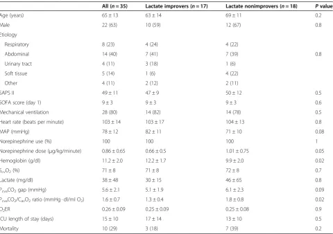 Table 1 Patient demographic, hemodynamic, and metabolic characteristics at inclusion