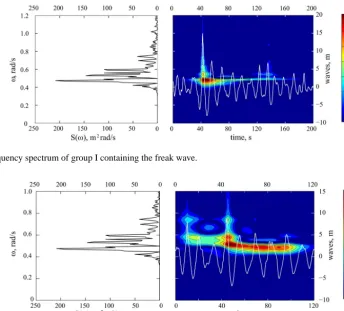 Figure 2. Time–frequency spectrum of group I containing the freak wave.