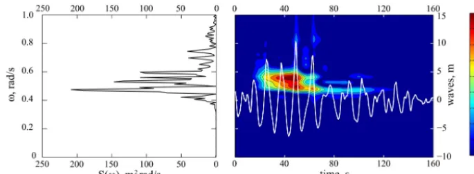 Figure 4. Time–frequency spectrum of group III between 130 and 235 s.
