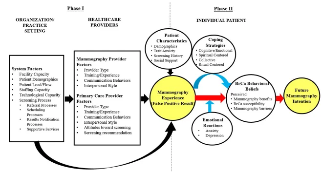 Figure 3.1 Conceptual Model 
