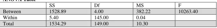 Table 7  ANOVA results for MSE 