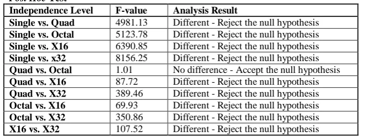Table 8 Analysis Results of the Post Hoc Test 