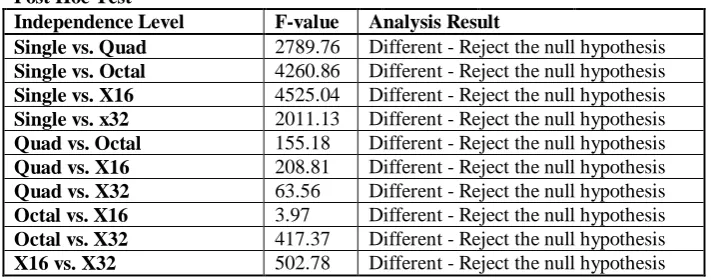 Table 11 Post Hoc Test analysis Results for Testing Throughput Post Hoc Test 