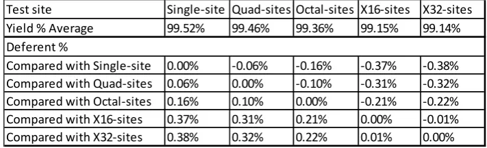 Table 5 Testing Production OutputTesting Throughput  Testing Yield 