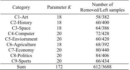 Table 1�Experimental Data 
