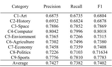 Table 5�Result of the KNN classification algorithm without weight value 