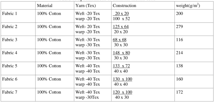Table 1: Specifications of different fabrics used 