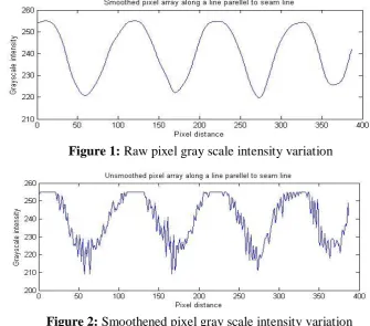 Figure 2: Smoothened pixel gray scale intensity variation 
