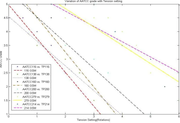 Table 3: Parameters for best fit model for AATCC grading vs machine tension and goodness of fit 