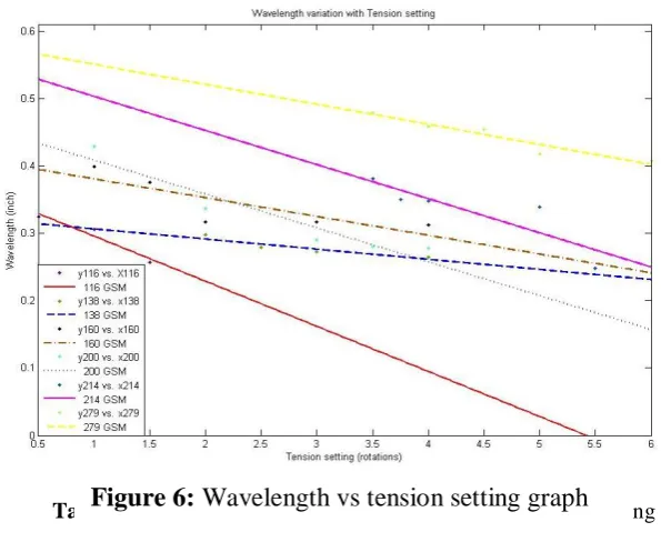 Figure 5: Table 4:AATCC grading vs fabric GSM under constant tension setting  Model fitting parameters for AATCC grading vs fabric GSM  