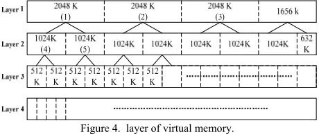 Figure 4.  layer of virtual memory. 