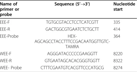Table 1 Primer and probe sequences for the duplex real-time RT-PCR for EEEV and WEEV